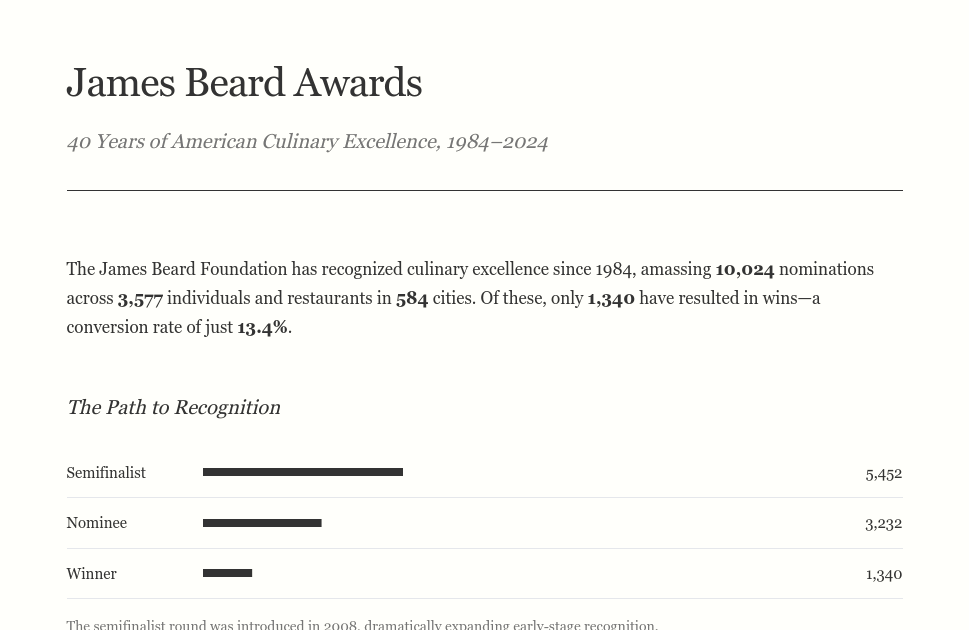James Beard Awards Report